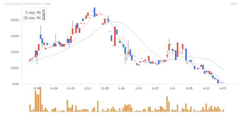 西川計測(7500)の日足チャート