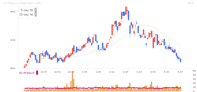 高速(7504)の日足チャート