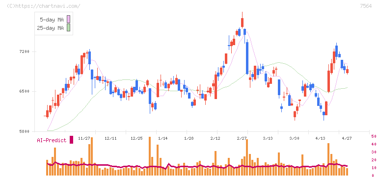 ワークマン(7564)の日足チャート