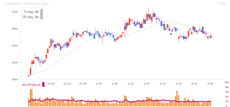 ユナイテッドアローズ(7606)の日足チャート