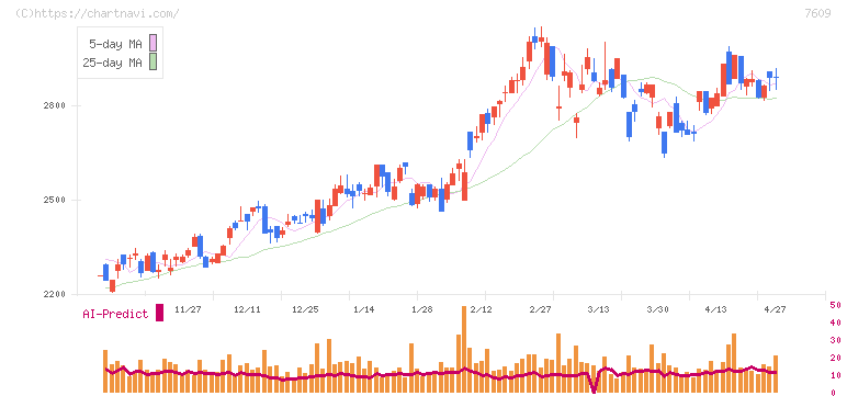 ダイトロン(7609)の日足チャート