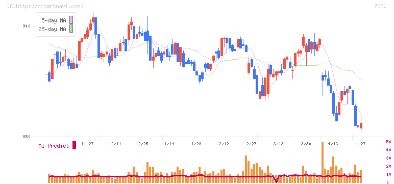壱番屋(7630)の日足チャート
