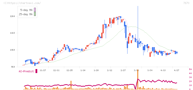 オーウエル(7670)の日足チャート
