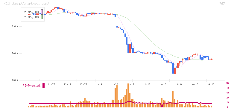 ＮＡＴＴＹ　ＳＷＡＮＫＹホールディングス(7674)の日足チャート