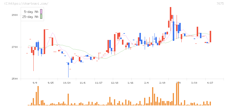 セントラルフォレストグループ(7675)の日足チャート