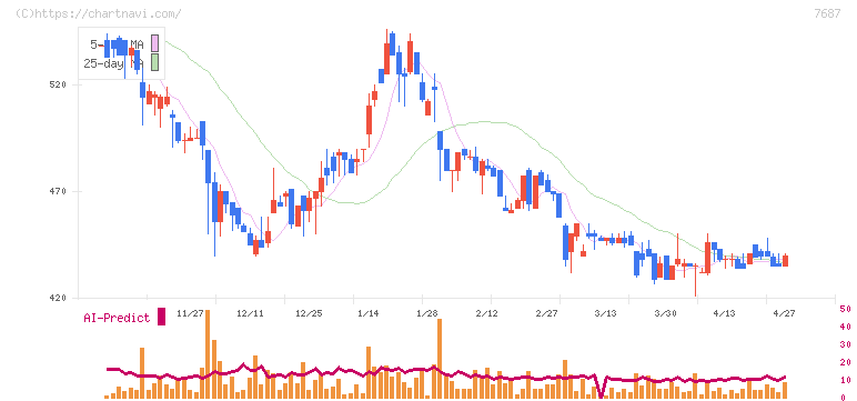 ミクリード(7687)の日足チャート