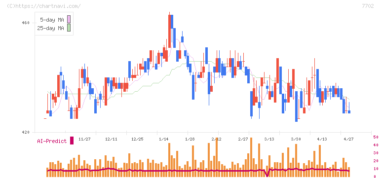 ＪＭＳ(7702)の日足チャート