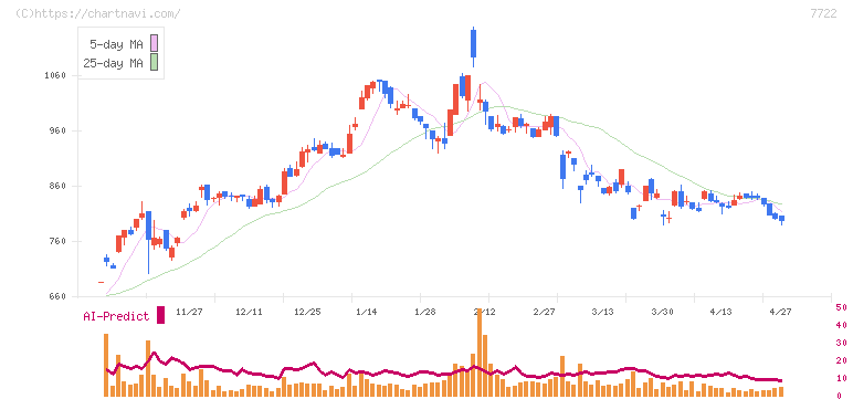 国際計測器(7722)の日足チャート