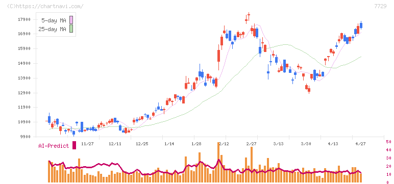 東京精密(7729)の日足チャート