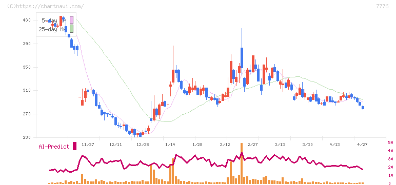 セルシード(7776)の日足チャート