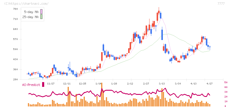 スリー・ディー・マトリックス(7777)の日足チャート
