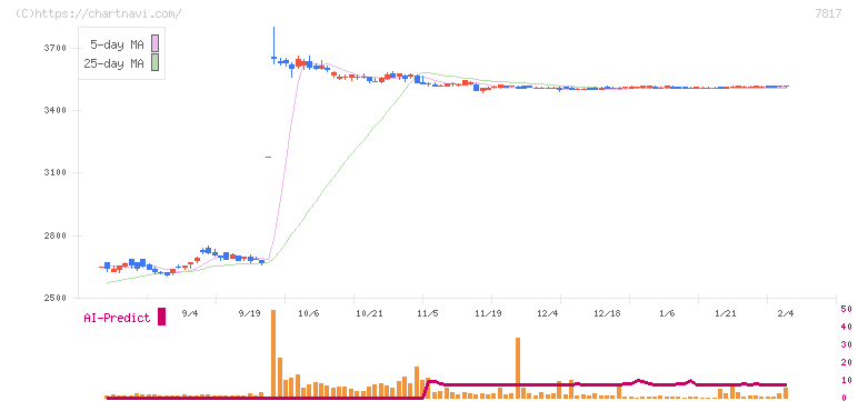 パラマウントベッドホールディングス(7817)の日足チャート