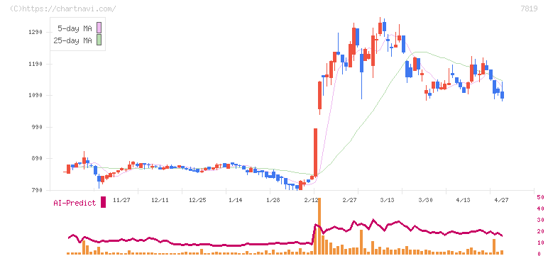 粧美堂(7819)の日足チャート