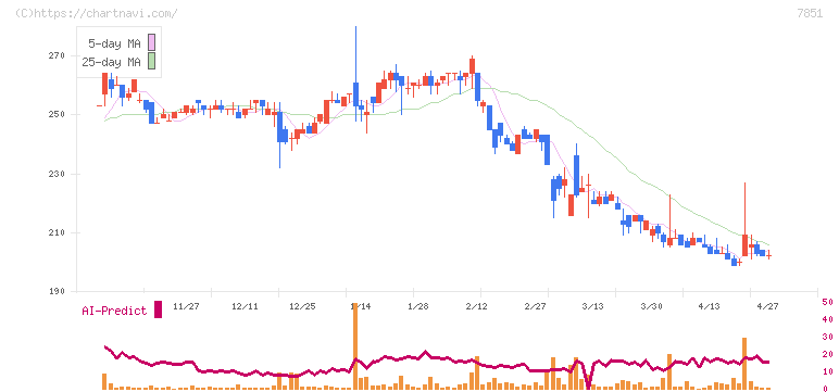 カワセコンピュータサプライ(7851)の日足チャート