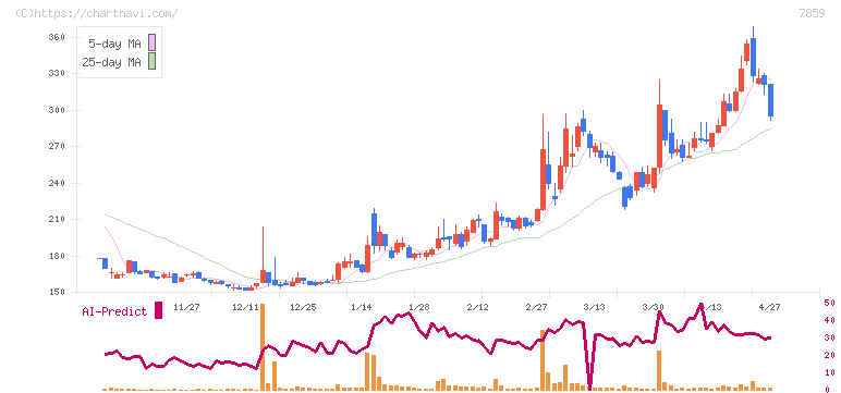 アルメディオ(7859)の日足チャート