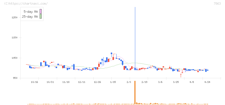平賀(7863)の日足チャート