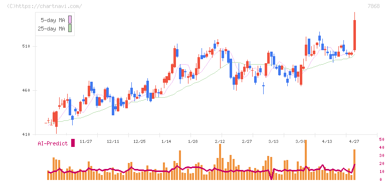 広済堂ホールディングス(7868)の日足チャート