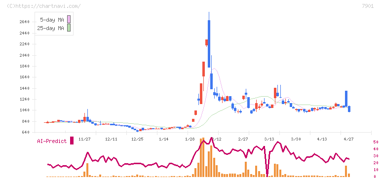 マツモト(7901)の日足チャート