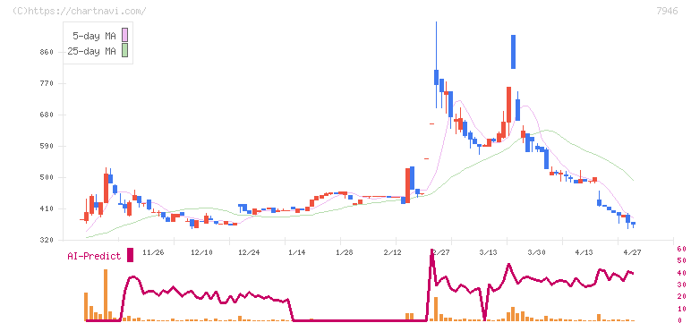 光陽社(7946)の日足チャート