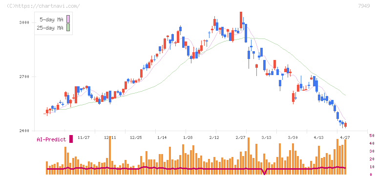 小松ウオール工業(7949)の日足チャート