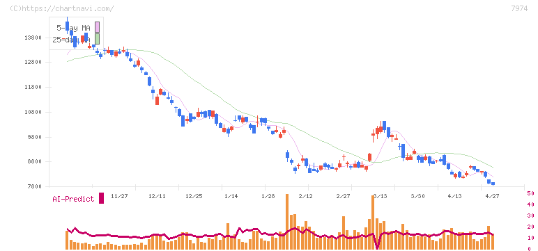 任天堂(7974)の日足チャート