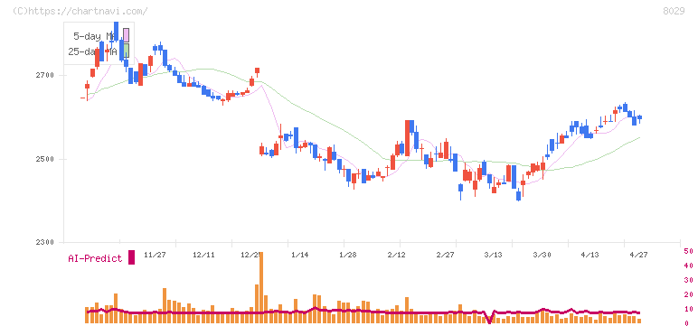 ルックホールディングス(8029)の日足チャート