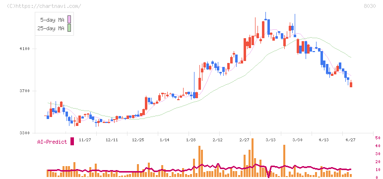 中央魚類(8030)の日足チャート