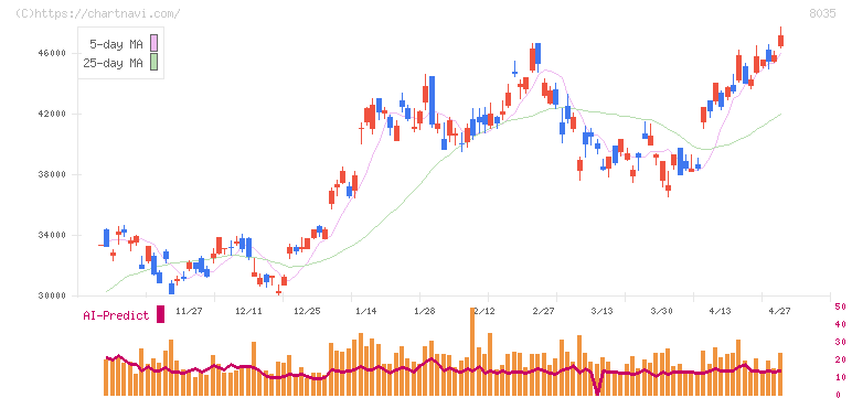 東京エレクトロン(8035)の日足チャート
