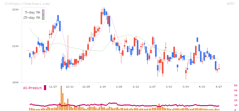 内田洋行(8057)の日足チャート