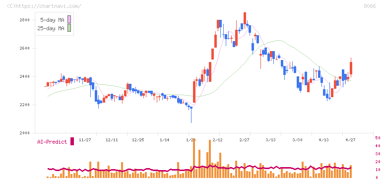 三谷商事(8066)の日足チャート