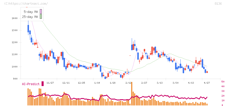 サンリオ(8136)の日足チャート