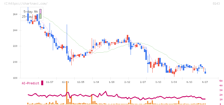 ラピーヌ(8143)の日足チャート