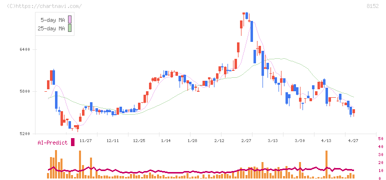 ソマール(8152)の日足チャート