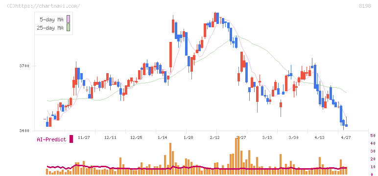 マックスバリュ東海(8198)の日足チャート