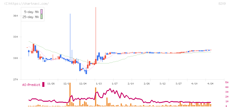フレンドリー(8209)の日足チャート