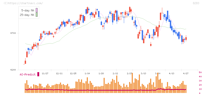 ＰＡＬＴＡＣ(8283)の日足チャート