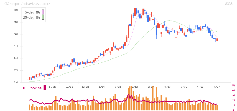 筑波銀行(8338)の日足チャート