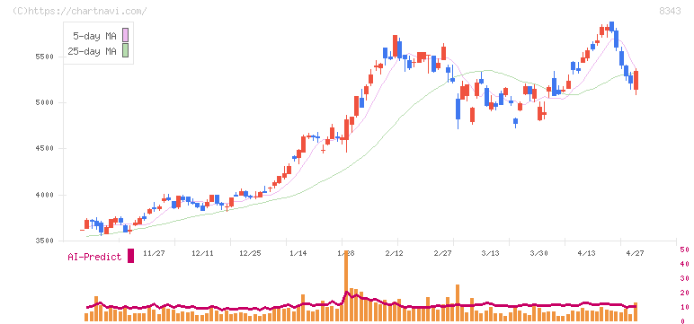 秋田銀行(8343)の日足チャート