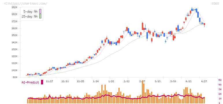 百五銀行(8368)の日足チャート