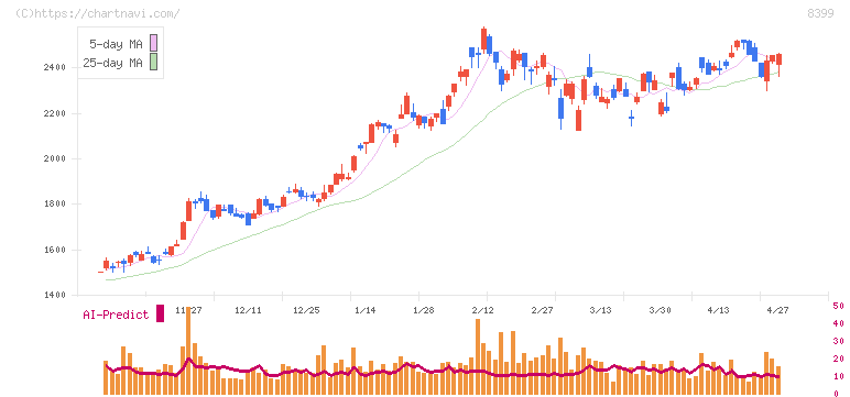 琉球銀行(8399)の日足チャート