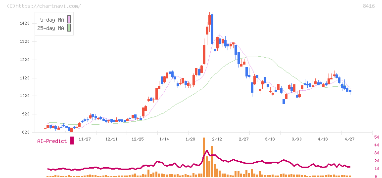 高知銀行(8416)の日足チャート