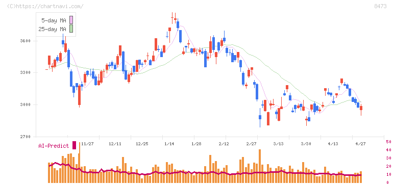 ＳＢＩホールディングス(8473)の日足チャート