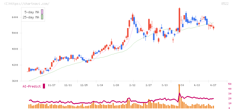 名古屋銀行(8522)の日足チャート