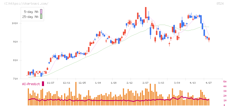 北洋銀行(8524)の日足チャート