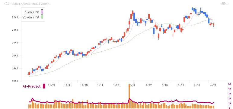 京葉銀行(8544)の日足チャート