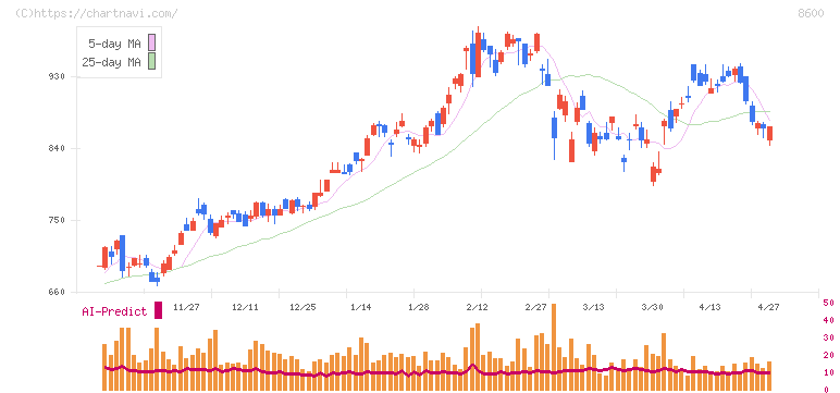 トモニホールディングス(8600)の日足チャート