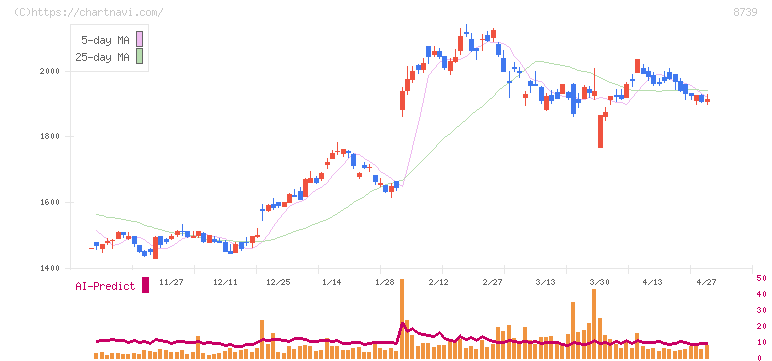 スパークス・グループ(8739)の日足チャート