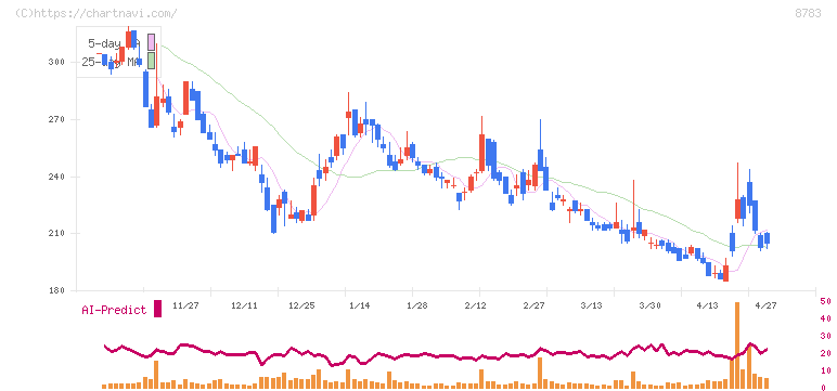 ＧＦＡ(8783)の日足チャート