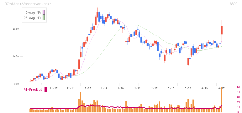 エスコン(8892)の日足チャート