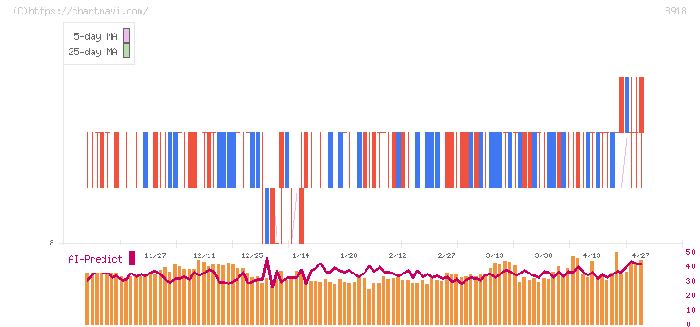 ランド(8918)の日足チャート